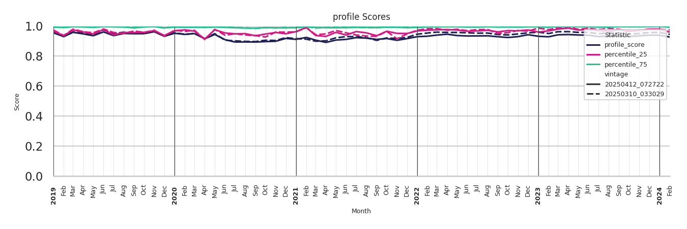 Medical Offices (Dentist Office) Profile Score