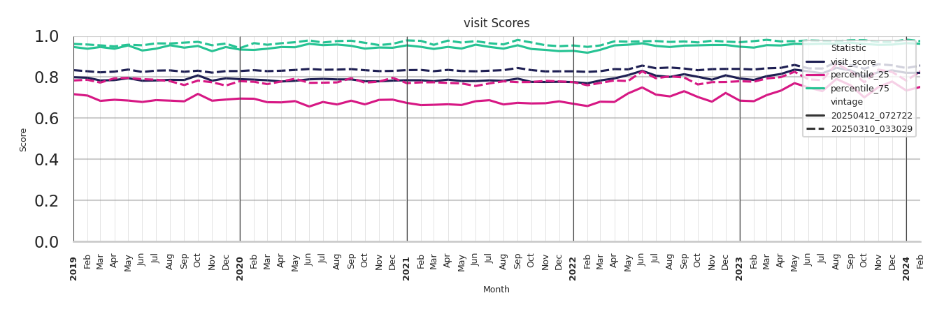 Medical Offices (Dentist Office) Visit Score