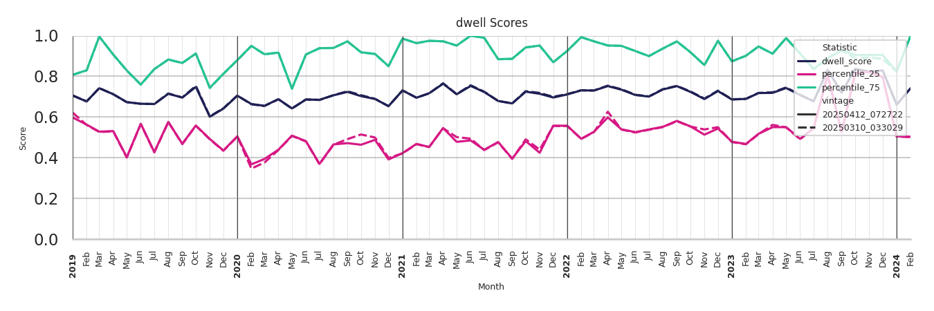 Medical Offices (Gastroenterology) Dwell Score