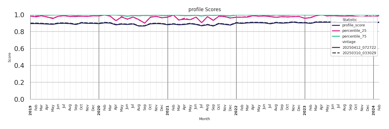 Medical Offices (Gastroenterology) Profile Score