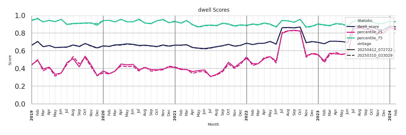Medical Offices (Oncology) Dwell Score