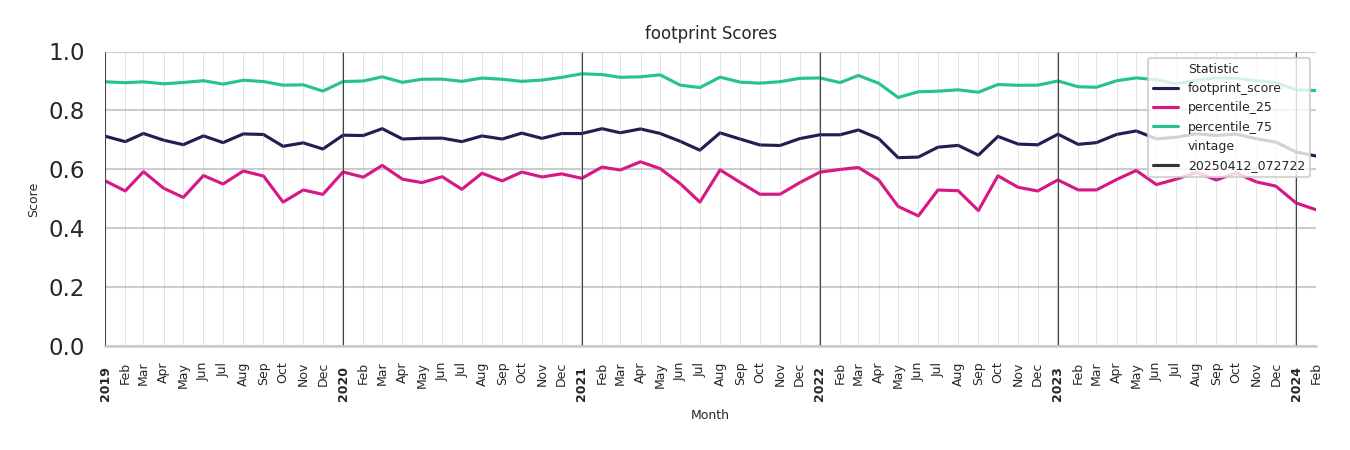Medical Offices (Oncology) footprint Score