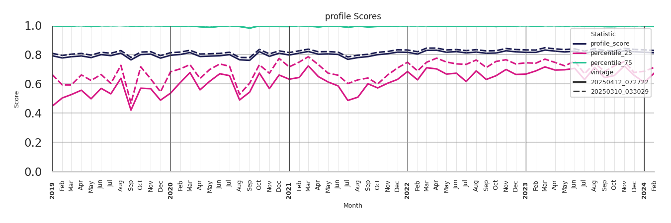 Medical Offices (Oncology) Profile Score