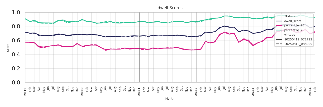 Medical Offices (Primary Care) Dwell Score