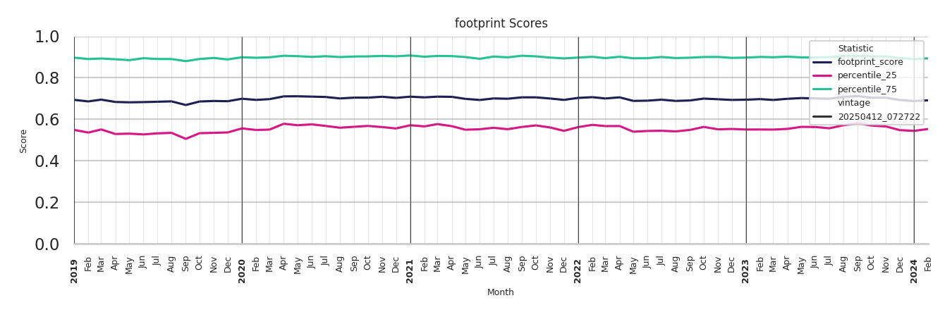 Medical Offices (Primary Care) footprint Score