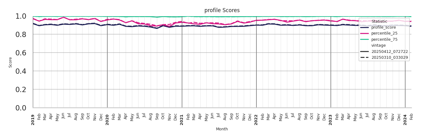 Medical Offices (Primary Care) Profile Score