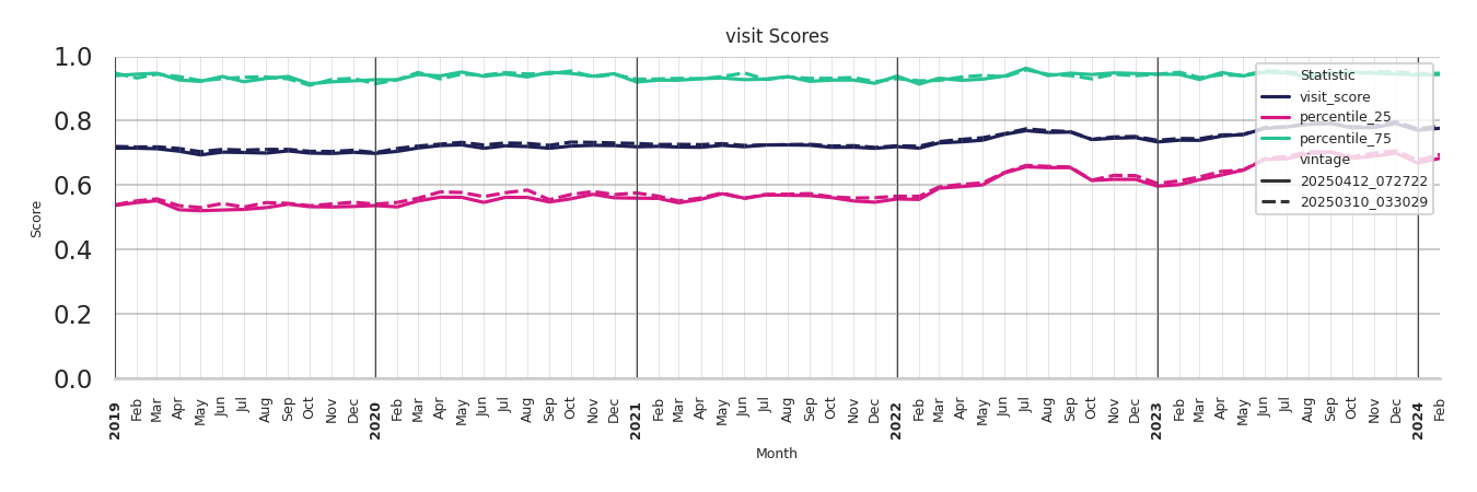 Medical Offices (Primary Care) Visit Score