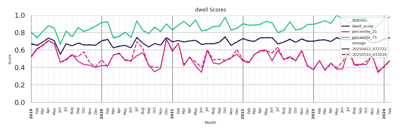 Medical Offices (Rheumatology) Dwell Score