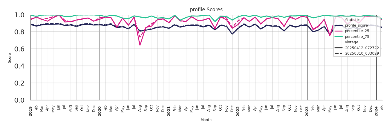 Medical Offices (Rheumatology) Profile Score