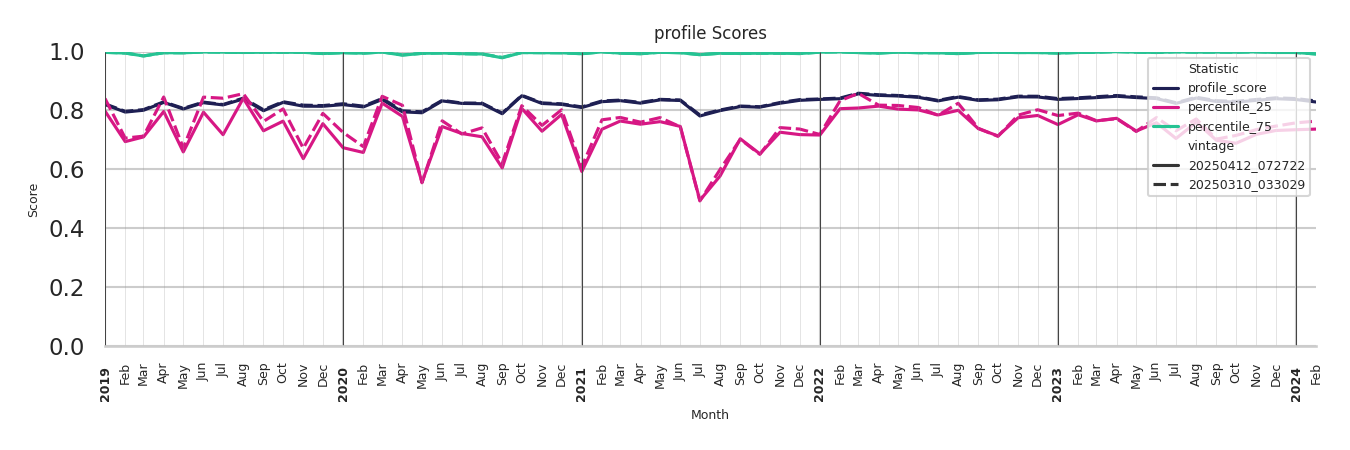 Medical Offices (Women's Health) Profile Score