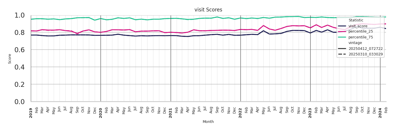 Medical Offices (Women's Health) Visit Score