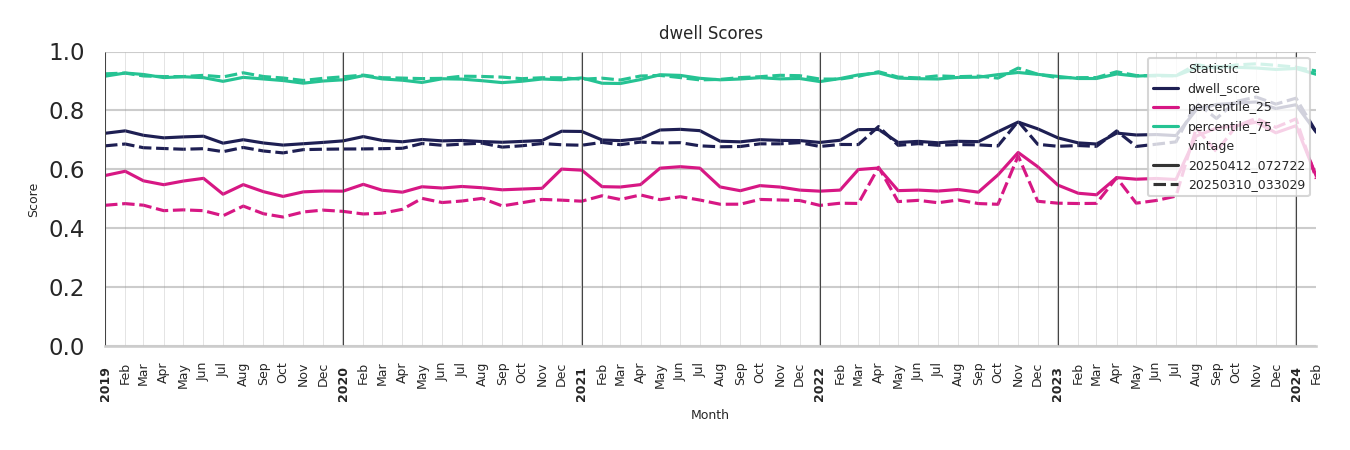 Office Buildings Dwell Score
