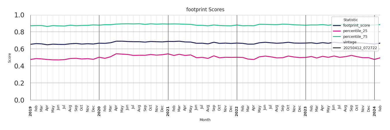 Office Buildings footprint Score