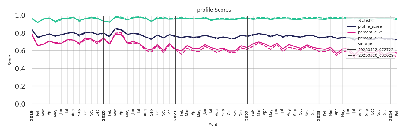 Office Buildings Profile Score