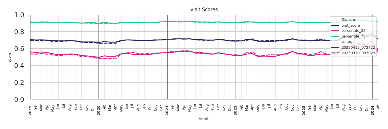 Office Buildings Visit Score