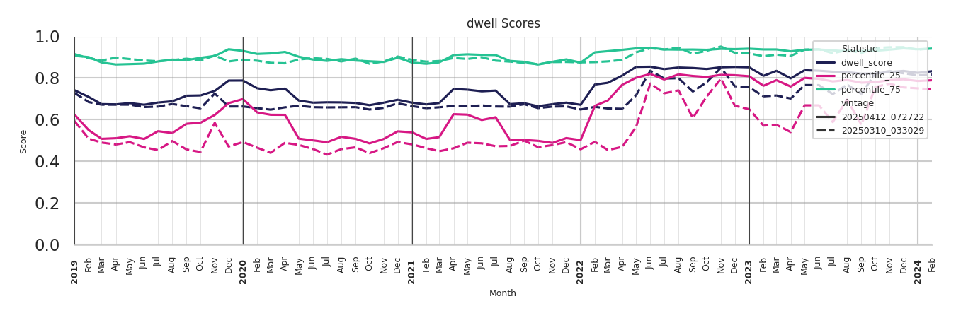 Outdoor Recs Dwell Score