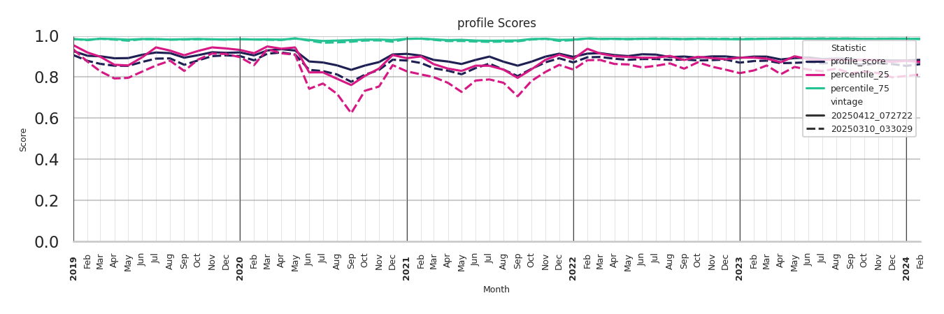 Outdoor Recs Profile Score