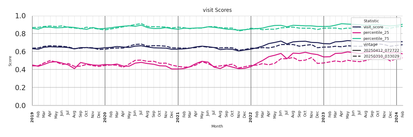 Outdoor Recs Visit Score