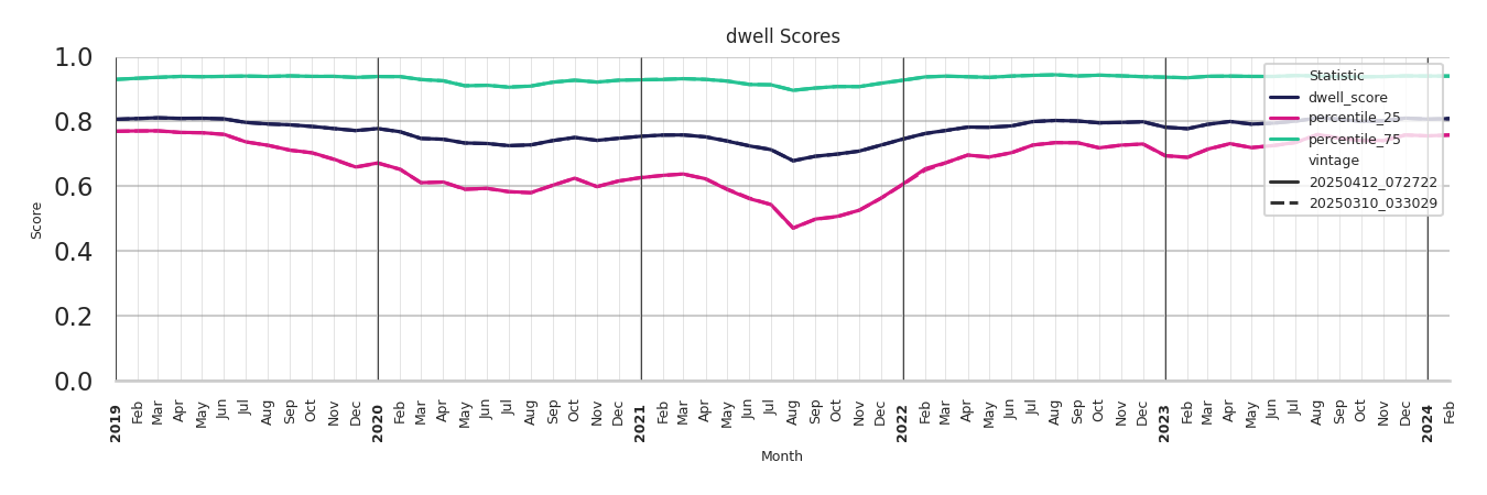 Parks Dwell Score