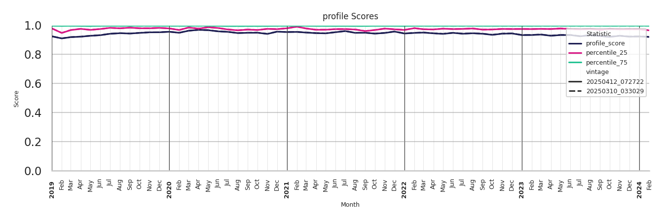 Parks Profile Score