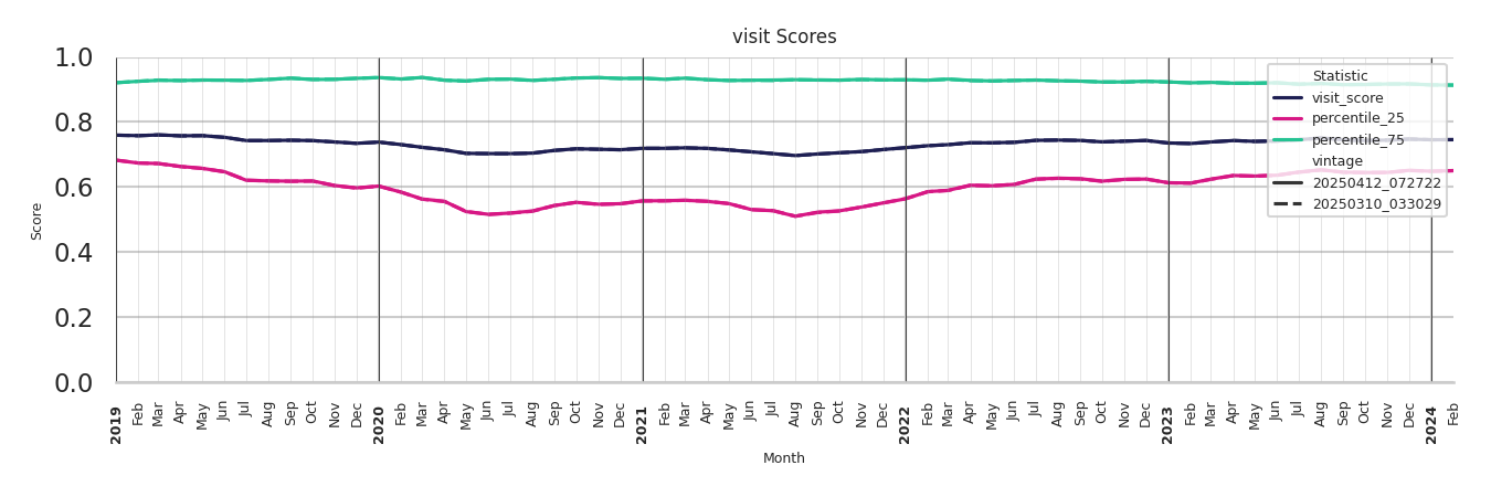 Parks Visit Score