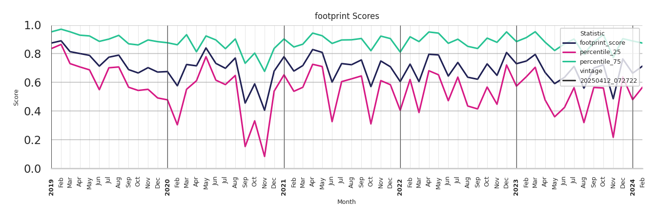 Pedestrian Plazas footprint Score
