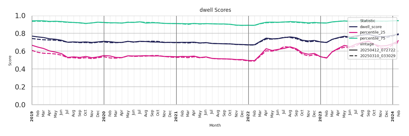 Retails Dwell Score