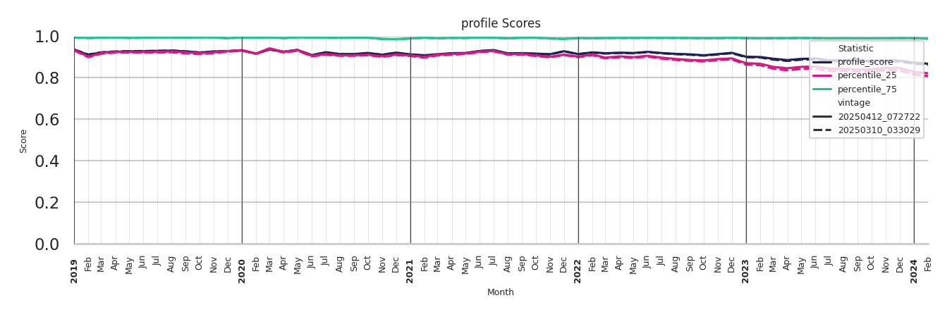 Retails Profile Score