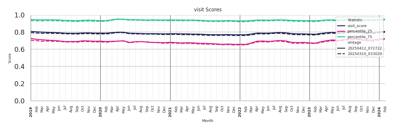 Retails Visit Score