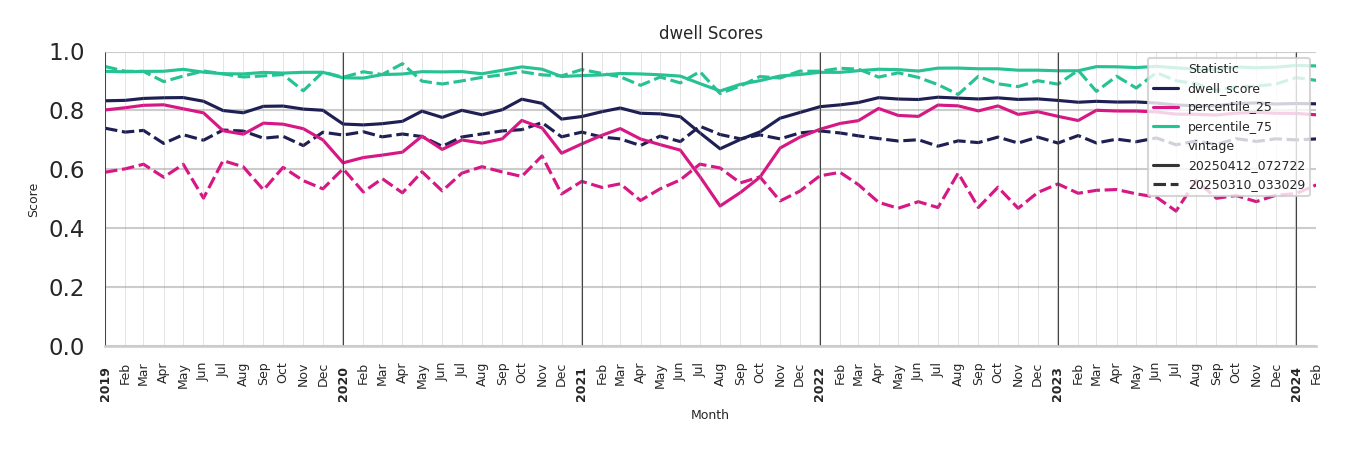 Spiritual Centers Dwell Score