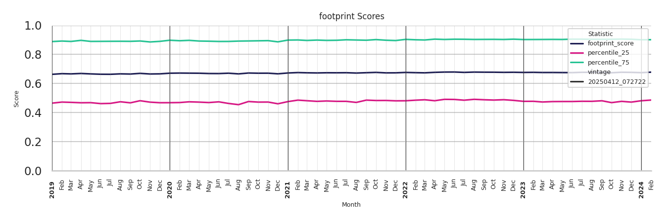 Spiritual Centers footprint Score