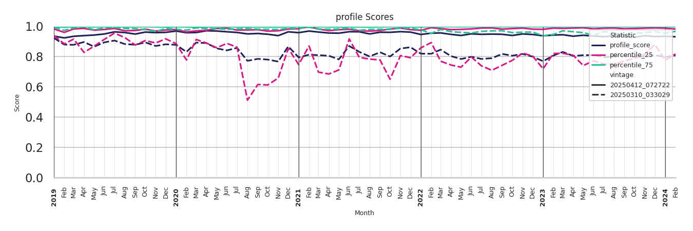 Spiritual Centers Profile Score