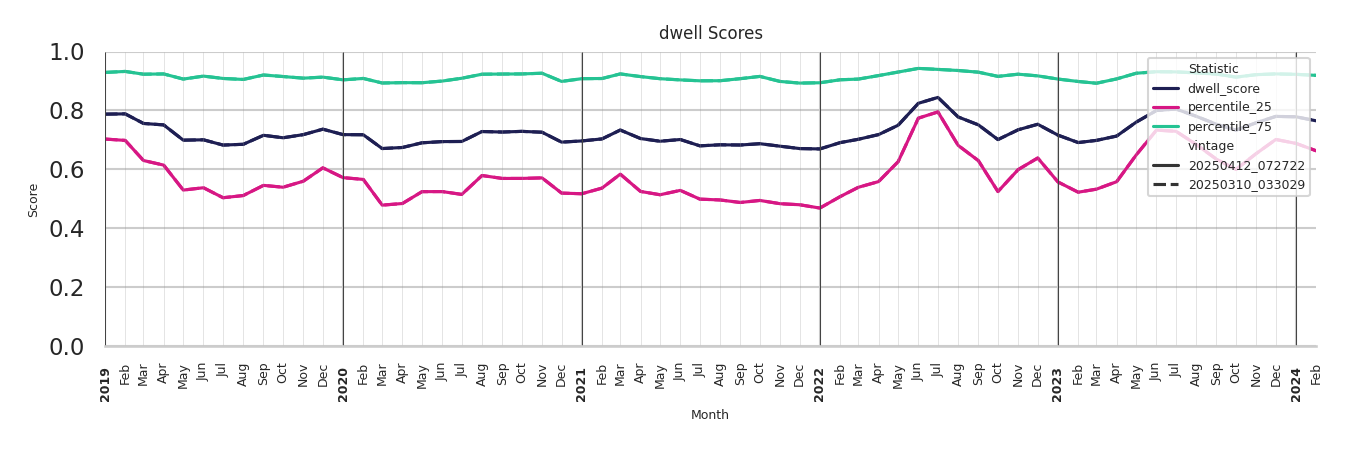 Stadia Dwell Score