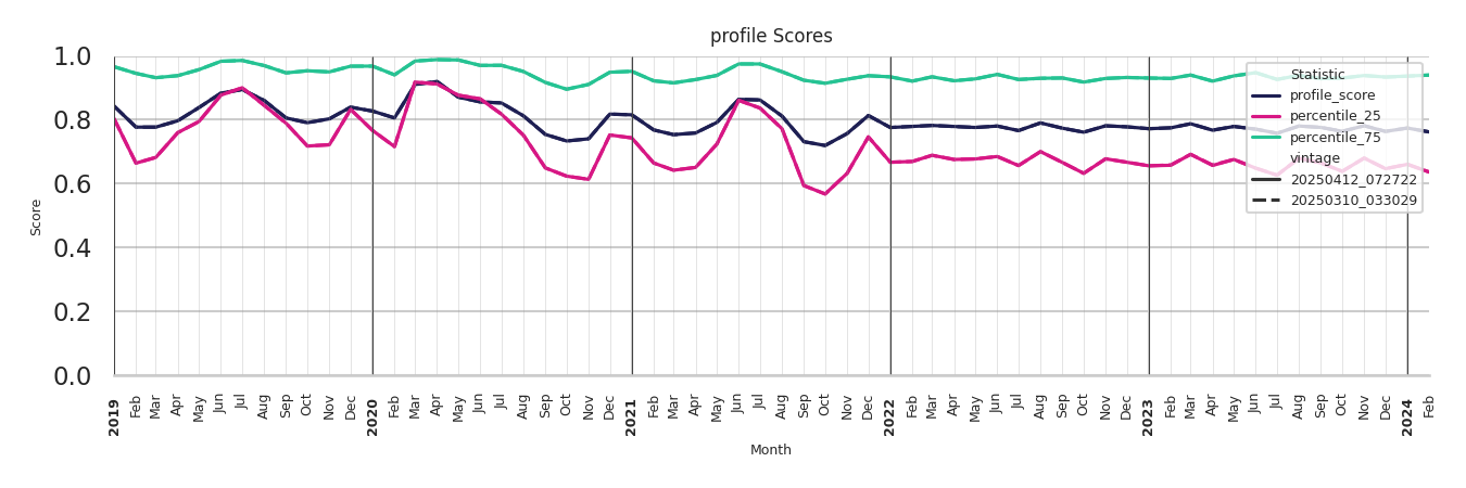 Stadia Profile Score
