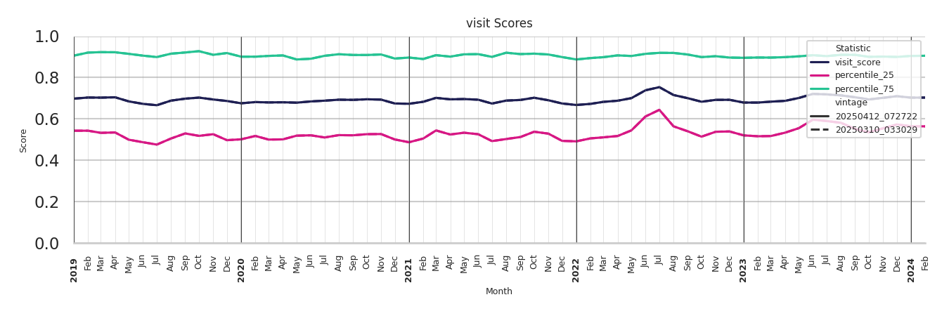 Stadia Visit Score