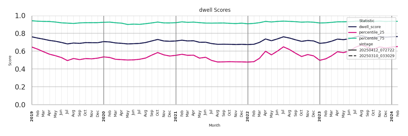 Theaters Dwell Score