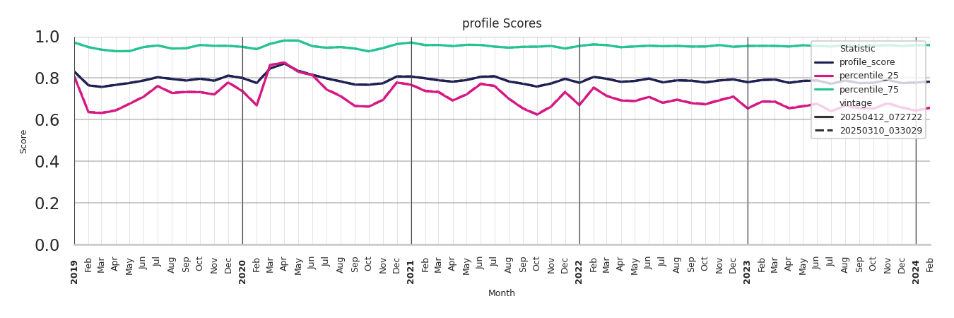 Theaters Profile Score