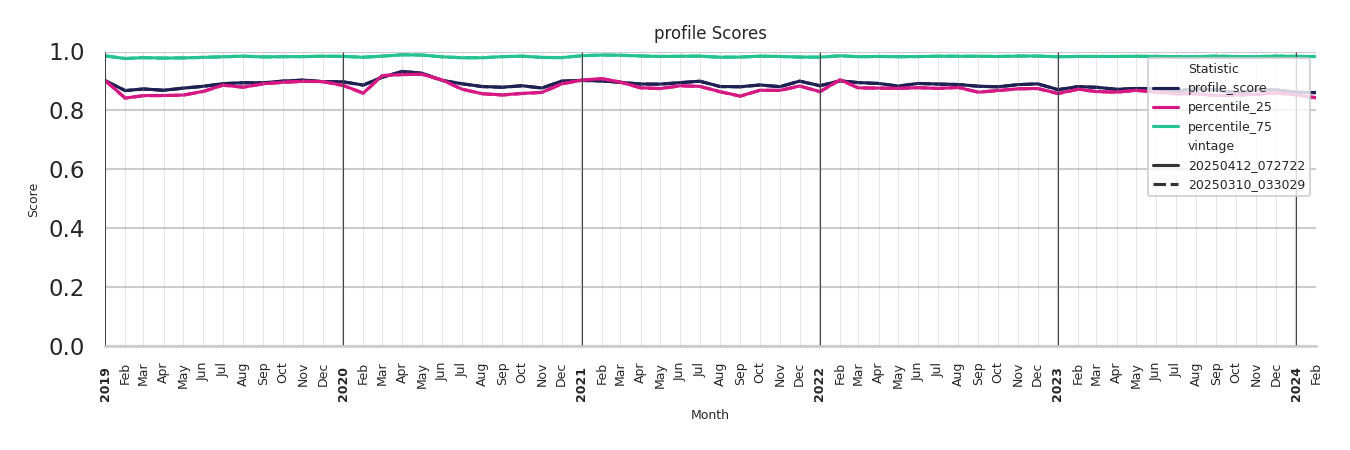 Tourist Attractions Profile Score