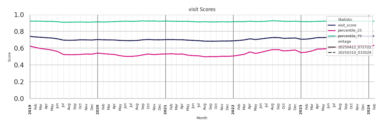 Tourist Attractions Visit Score