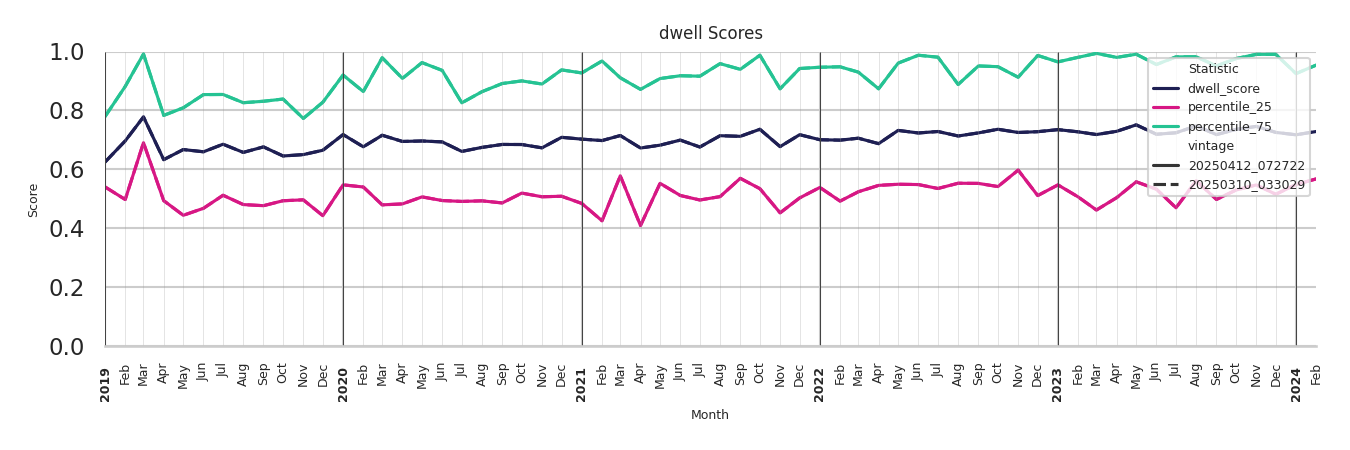 Transit Hubs Dwell Score