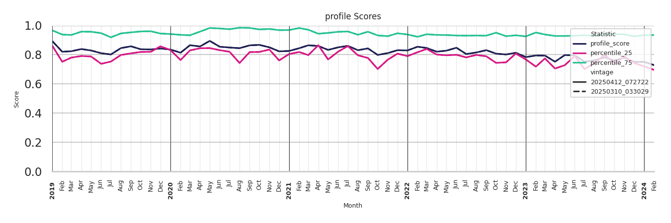 Transit Hubs Profile Score