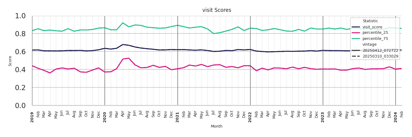 Transit Hubs Visit Score