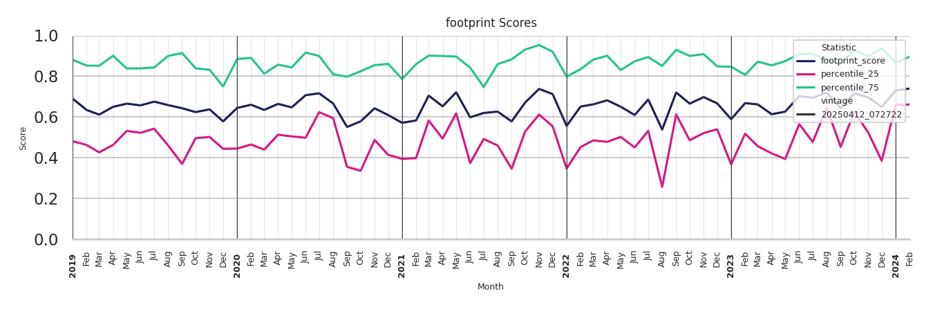 University Dinings footprint Score