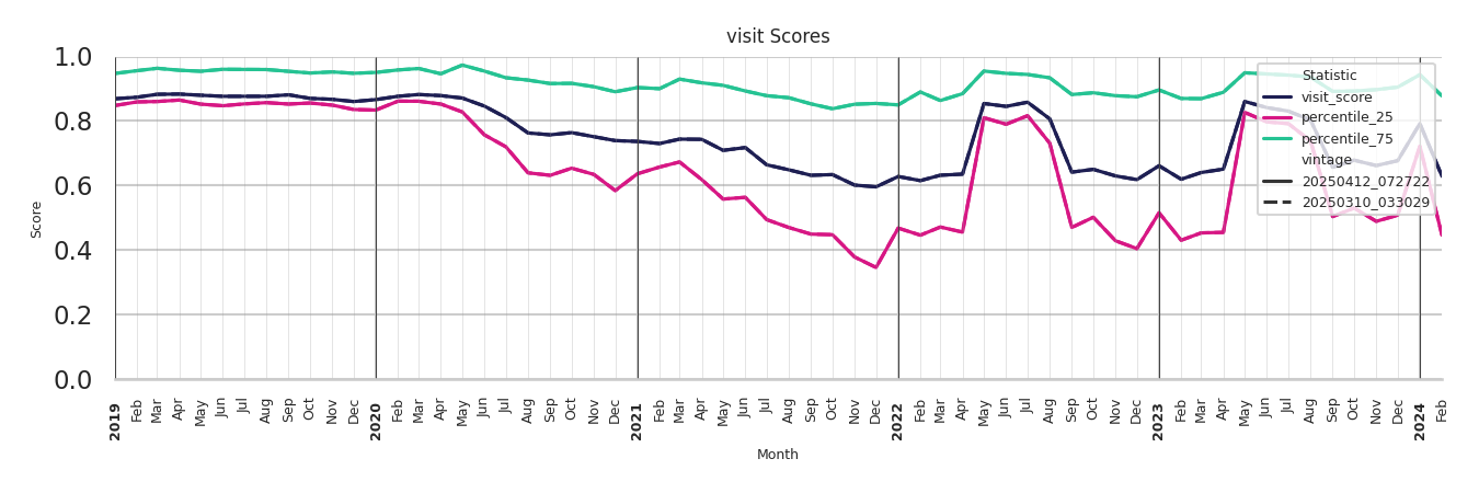 University Recreation Centers Visit Score