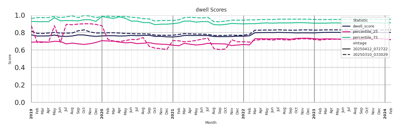 Warehouse and Manufacturings Dwell Score