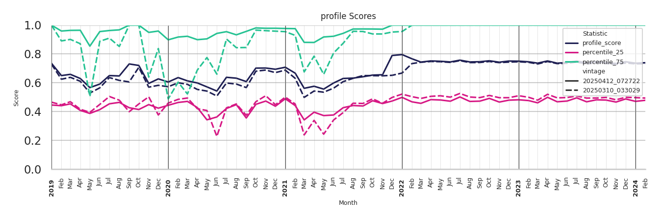 Warehouse and Manufacturings Profile Score