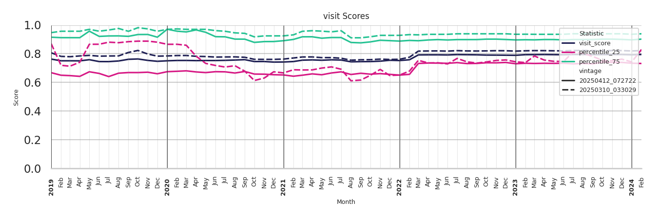 Warehouse and Manufacturings Visit Score