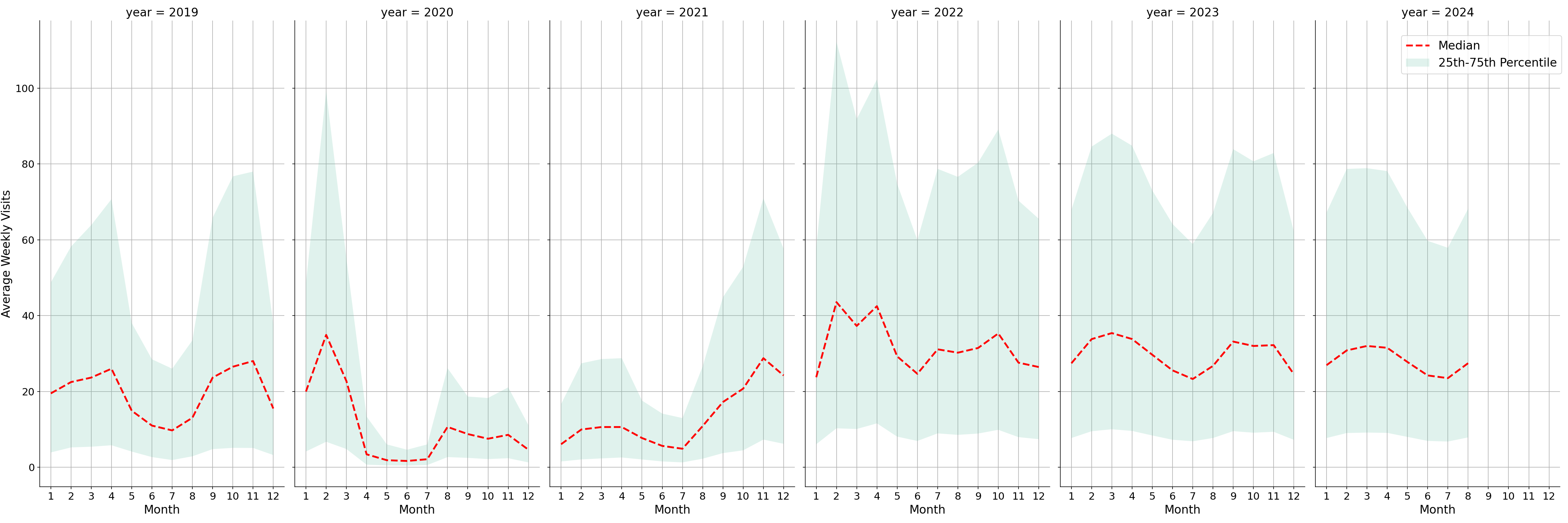 Academic Buildings Weekly visits, measured vs. first party data\label{trends}