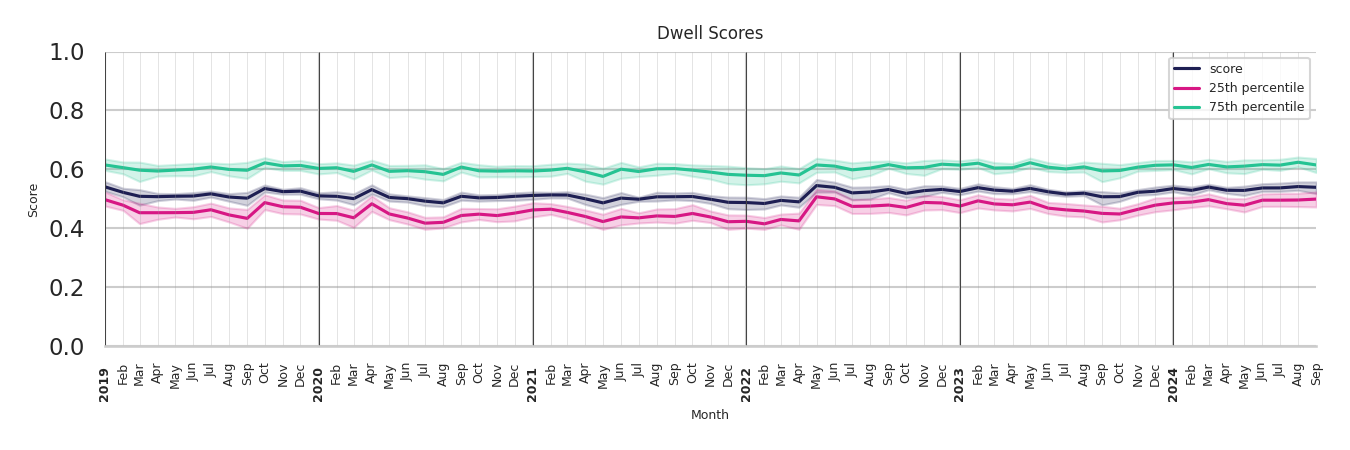 Academic Buildings Dwell Score