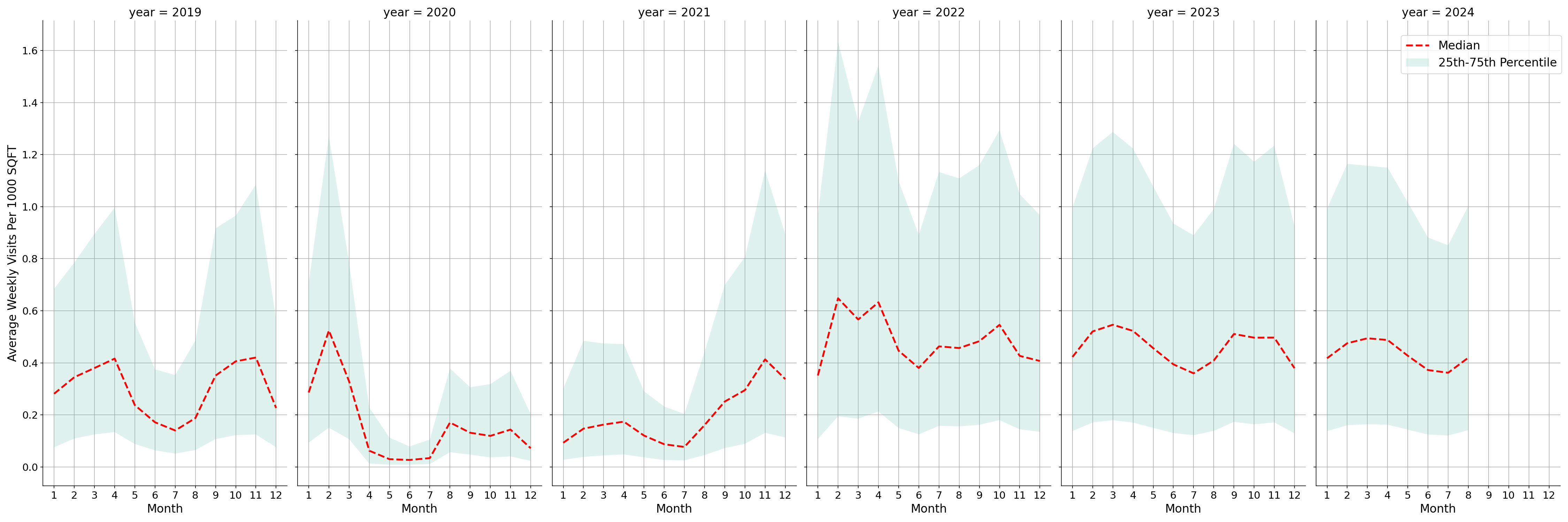 Academic Buildings Standalone Weekly Visits per 1000 SQFT, measured vs. first party data